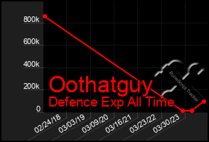 Total Graph of Oothatguy