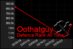 Total Graph of Oothatguy