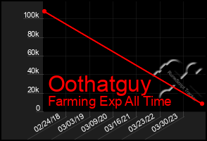 Total Graph of Oothatguy