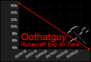 Total Graph of Oothatguy