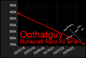 Total Graph of Oothatguy