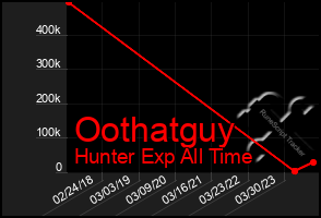 Total Graph of Oothatguy