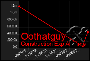 Total Graph of Oothatguy