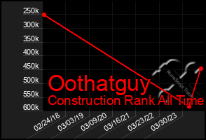 Total Graph of Oothatguy