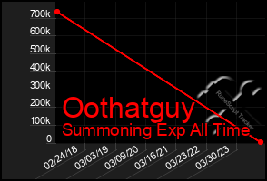 Total Graph of Oothatguy