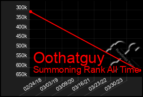 Total Graph of Oothatguy