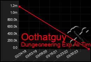 Total Graph of Oothatguy