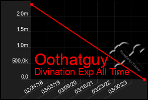 Total Graph of Oothatguy