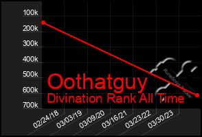 Total Graph of Oothatguy