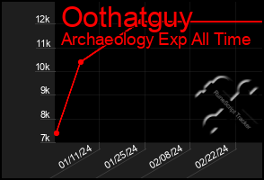 Total Graph of Oothatguy