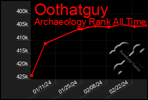 Total Graph of Oothatguy