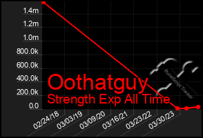 Total Graph of Oothatguy