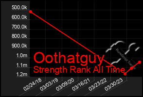 Total Graph of Oothatguy