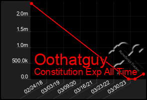 Total Graph of Oothatguy