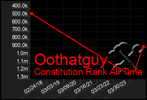 Total Graph of Oothatguy