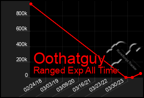 Total Graph of Oothatguy