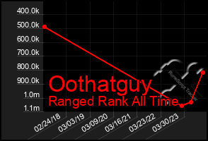 Total Graph of Oothatguy