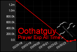 Total Graph of Oothatguy