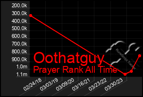 Total Graph of Oothatguy