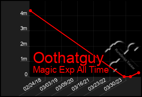 Total Graph of Oothatguy