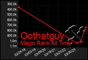 Total Graph of Oothatguy