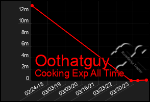 Total Graph of Oothatguy