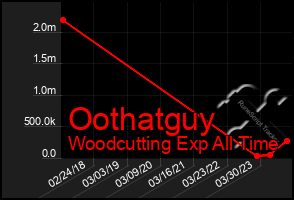 Total Graph of Oothatguy