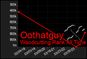 Total Graph of Oothatguy