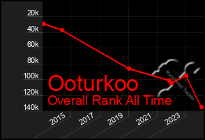 Total Graph of Ooturkoo