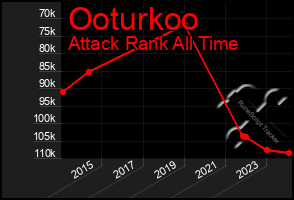 Total Graph of Ooturkoo