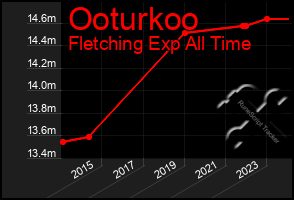 Total Graph of Ooturkoo