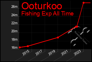 Total Graph of Ooturkoo