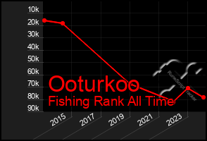 Total Graph of Ooturkoo