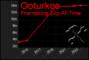 Total Graph of Ooturkoo