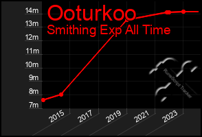 Total Graph of Ooturkoo