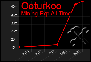 Total Graph of Ooturkoo