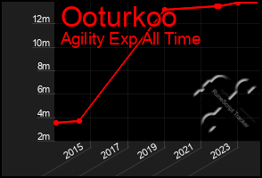 Total Graph of Ooturkoo