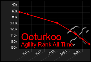 Total Graph of Ooturkoo