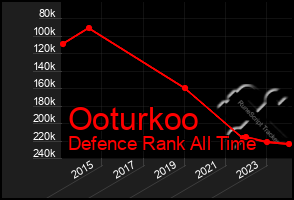 Total Graph of Ooturkoo