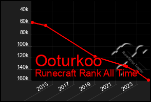 Total Graph of Ooturkoo