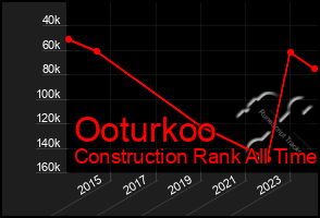 Total Graph of Ooturkoo