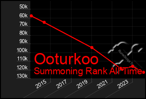 Total Graph of Ooturkoo