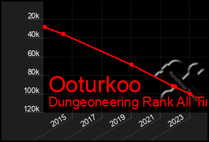 Total Graph of Ooturkoo