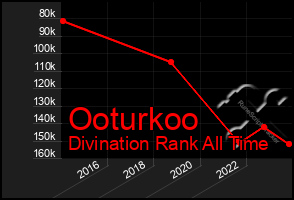 Total Graph of Ooturkoo