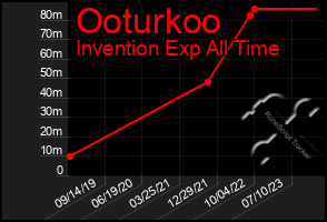 Total Graph of Ooturkoo