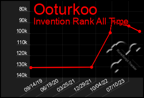 Total Graph of Ooturkoo