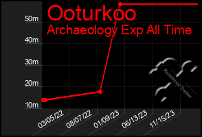 Total Graph of Ooturkoo