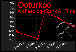 Total Graph of Ooturkoo