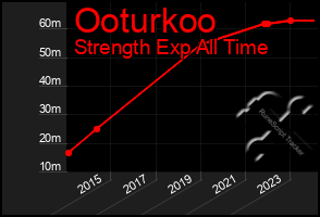 Total Graph of Ooturkoo