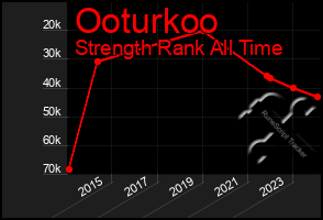 Total Graph of Ooturkoo